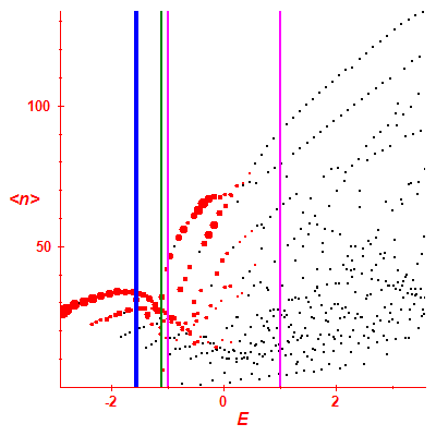 Peres lattice <N>